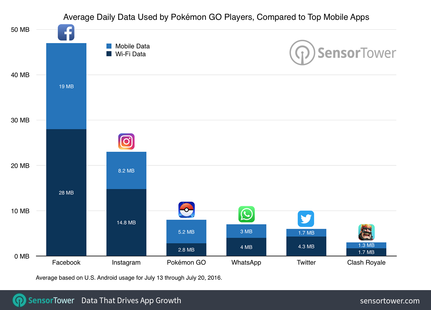 Average Daily Data Used by Pokemon GO Players, Compared to Top Mobile Apps