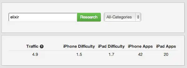 Examine keyword metrics