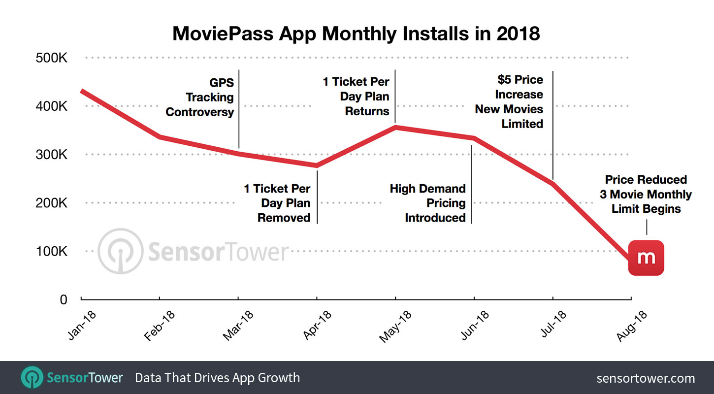 MoviePass App Downloads in 2018