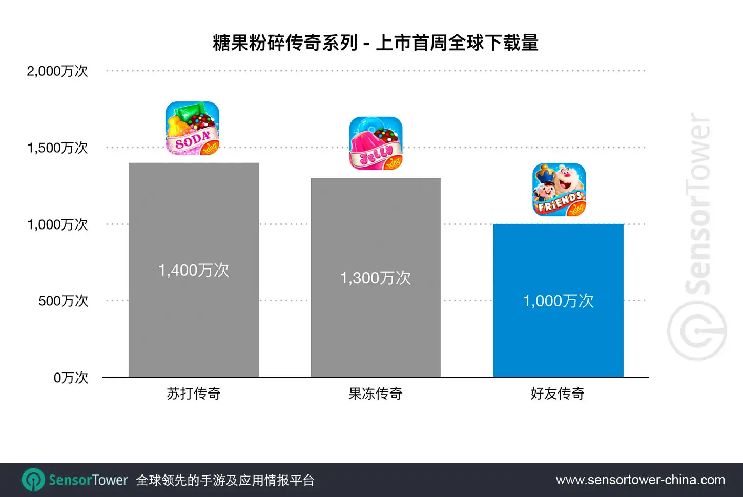 Candy Crush Friends Saga First Week Downloads Comparison