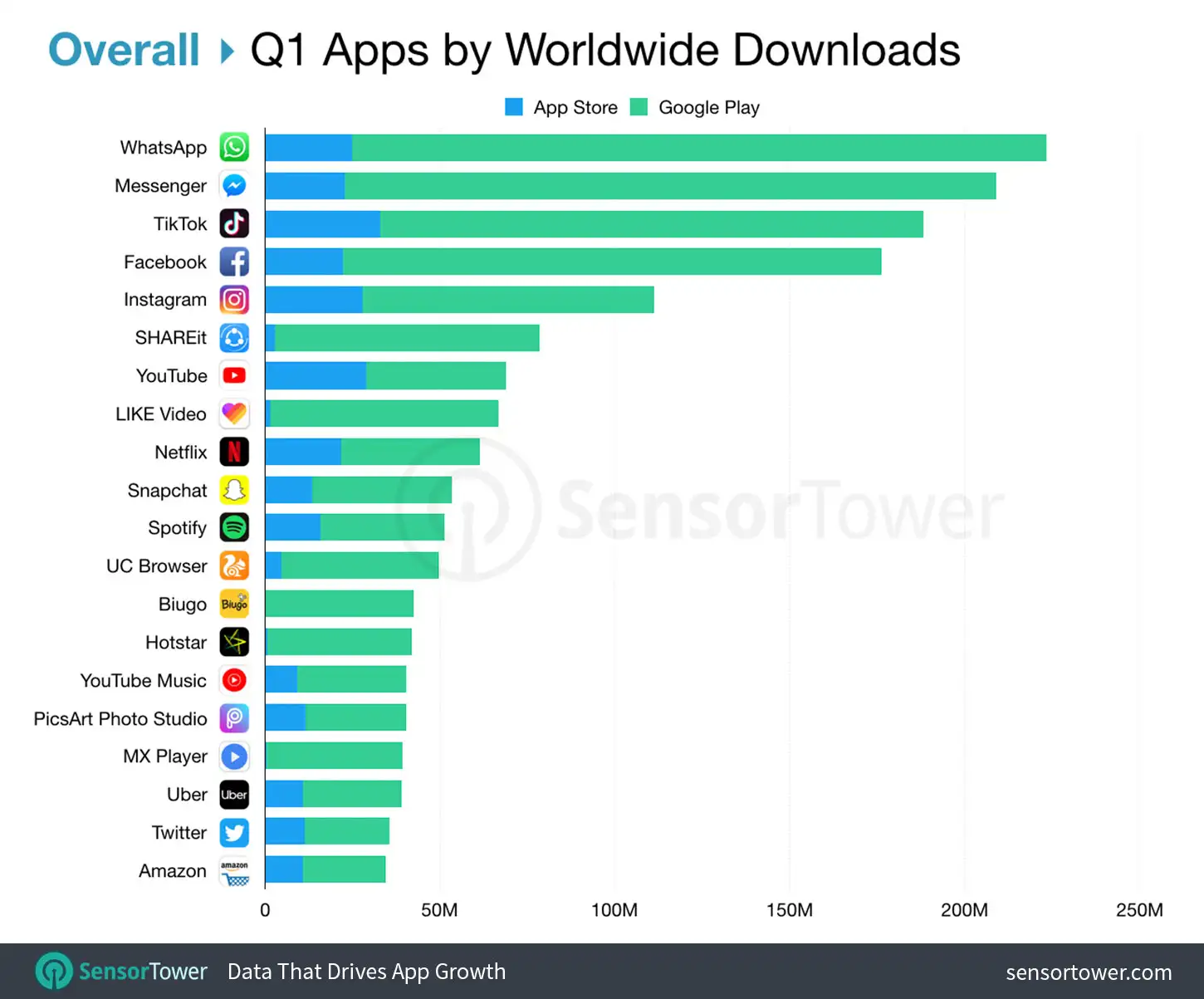 Top Apps Worldwide Overall for Q1 2019