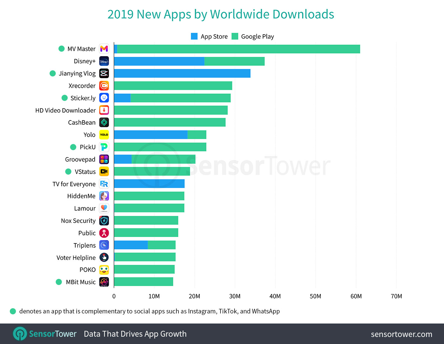 2019’s New Apps by Worldwide Downloads