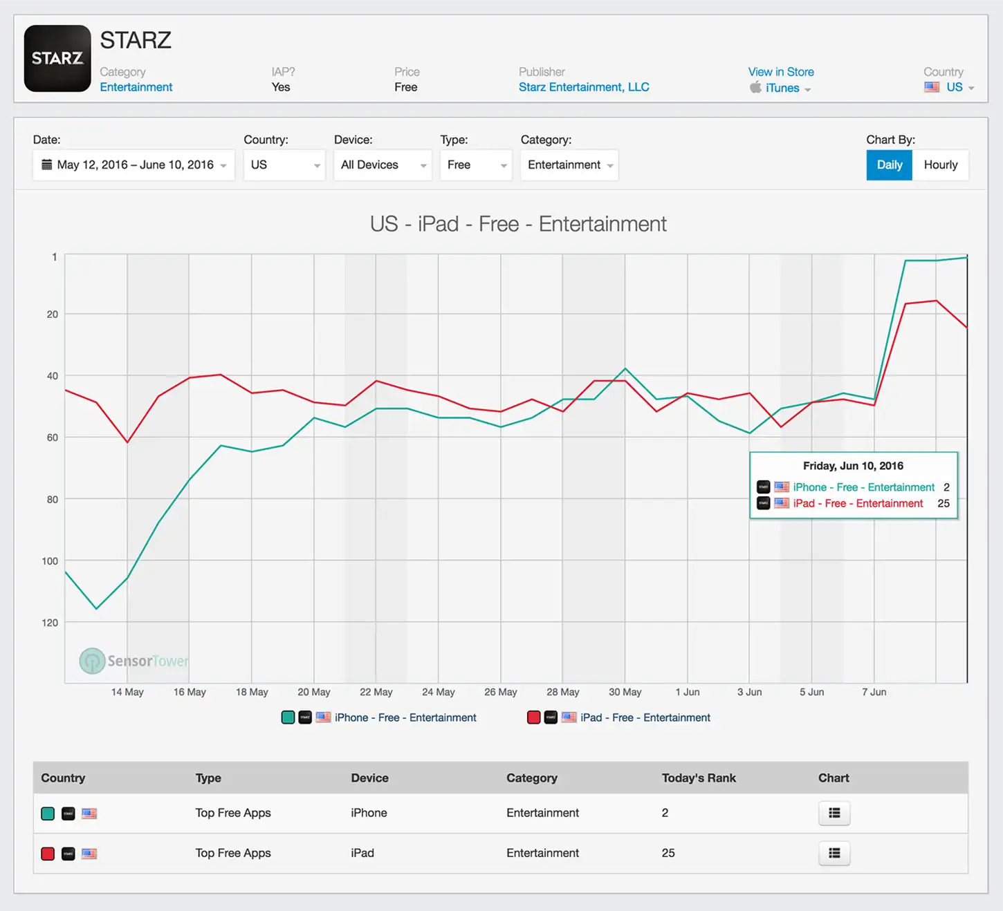 Starz Category Ranking History on the U.S. App Store