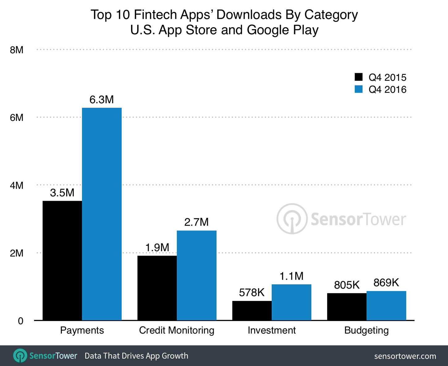 Top U.S. fintech app categories by year-over-year Q4 2016 downloads