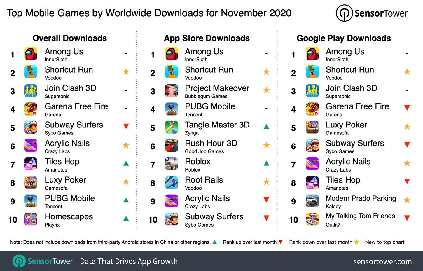 Most played hot sale games 2020