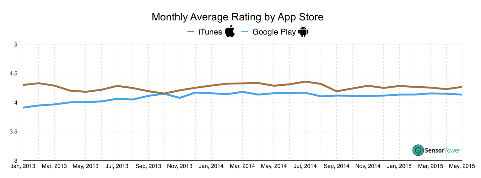 lt="Monthly Sentiment for iOS vs. Android Apps