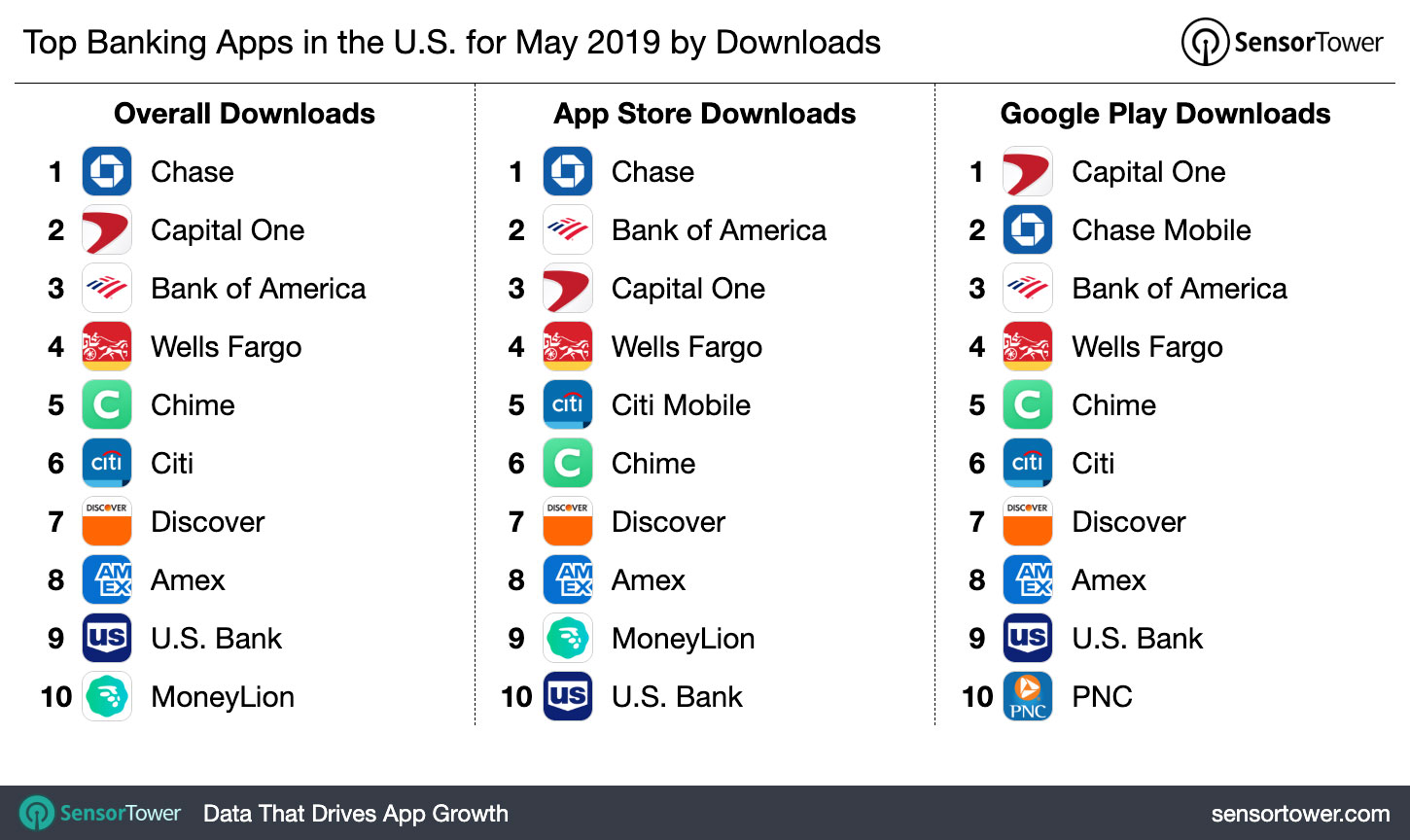 Top Banking Apps in the U.S. for May 2019 by Downloads