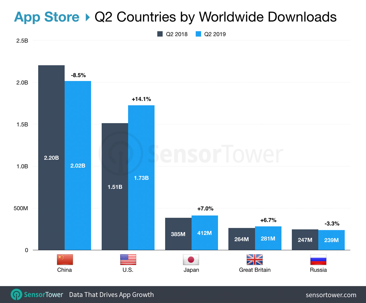 Top Countries by App Store Downloads for Q2 2019