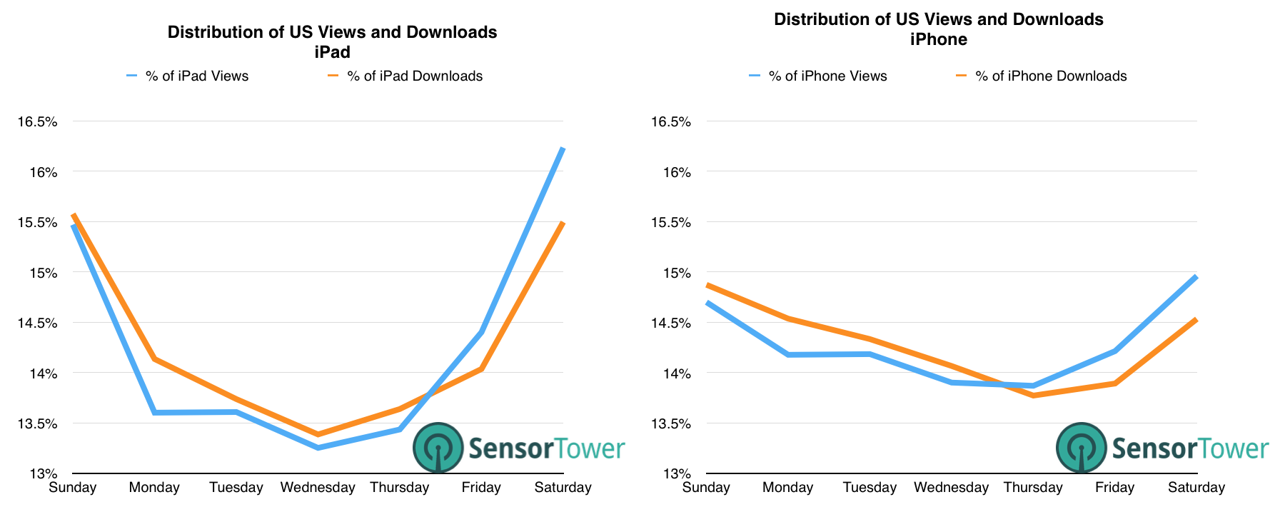 lt="Graphs Showing iPad and iPhone Data Split for Views and Downloads by Weekday