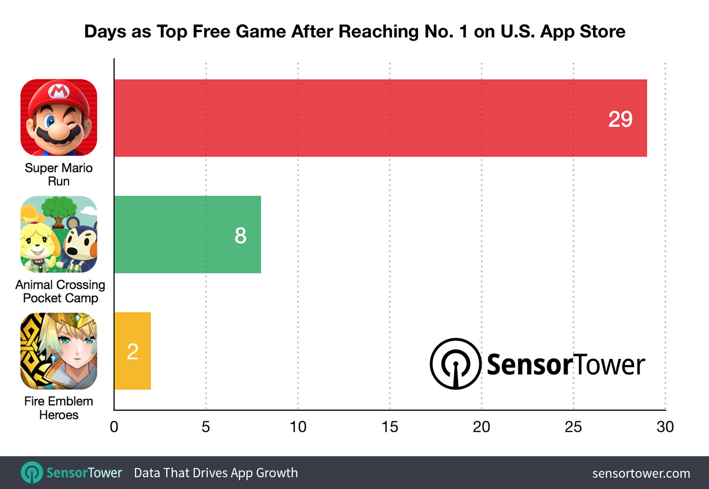 Time spent at No. 1 in the U.S. App Store Games category by Animal Crossing Pocket Camp, Super Mario Run, and Fire Emblem Heroes