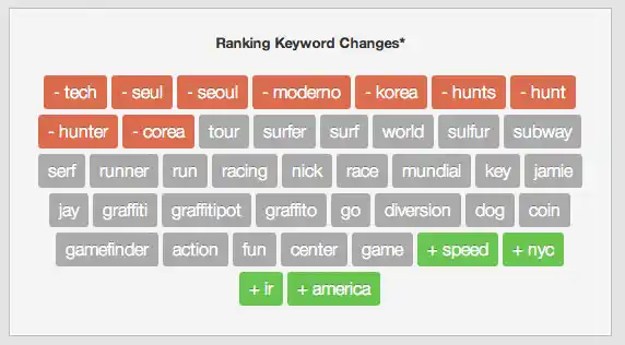 https://s3.amazonaws.com/sensortower-itunes/blog/0128-keyword-changes.jpg