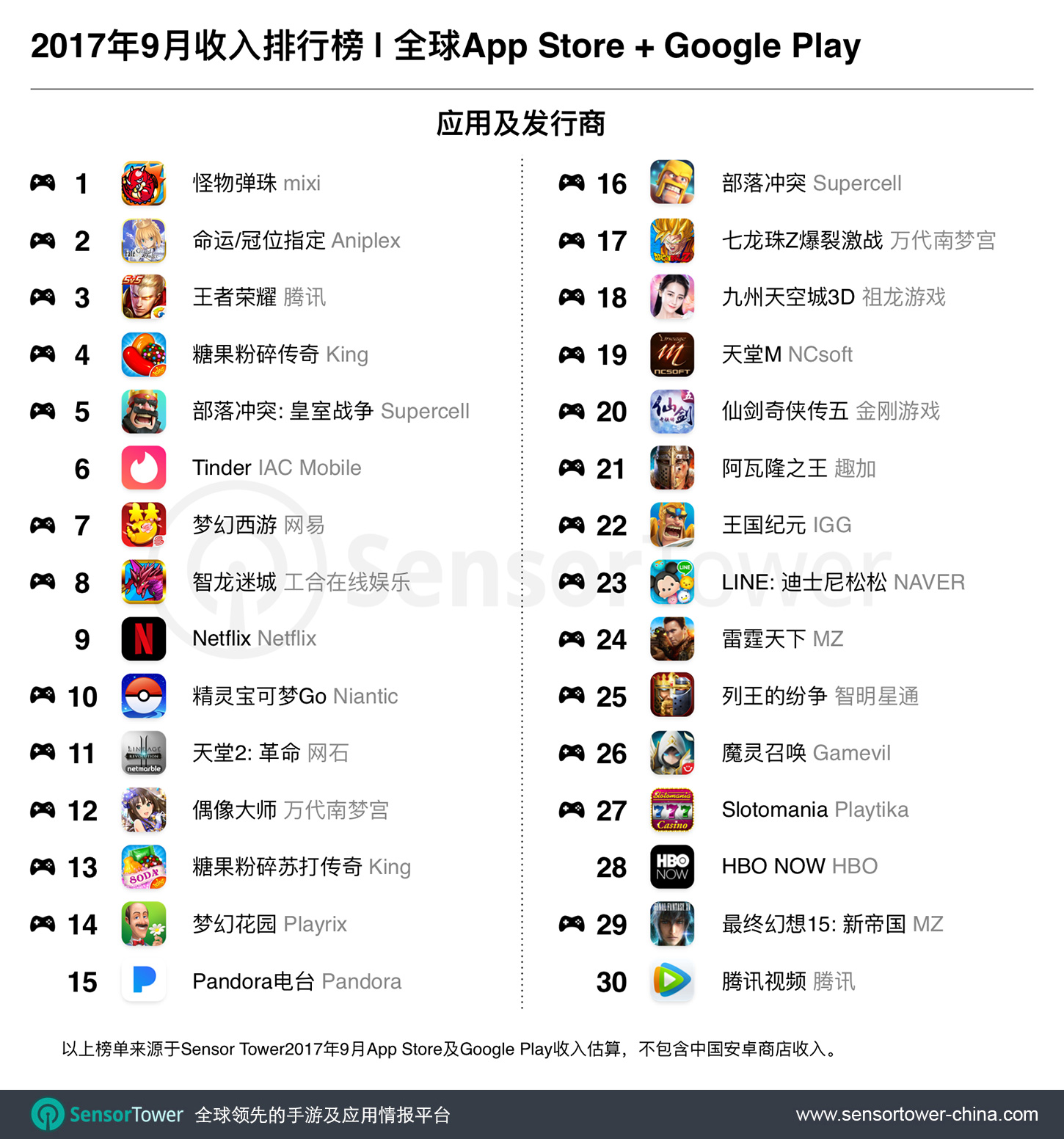 Worldwide top 30 apps by revenue for September 2017