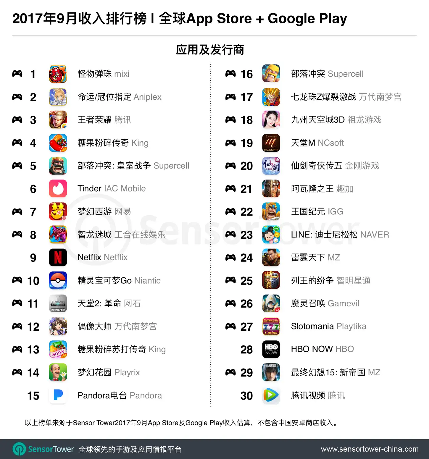 Worldwide top 30 apps by revenue for September 2017