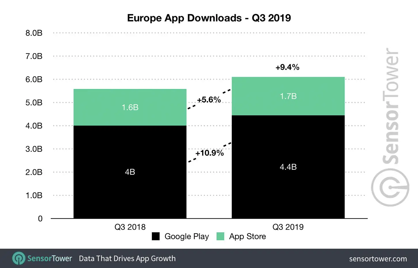 Q3 2019 Mobile App Downloads for Europe