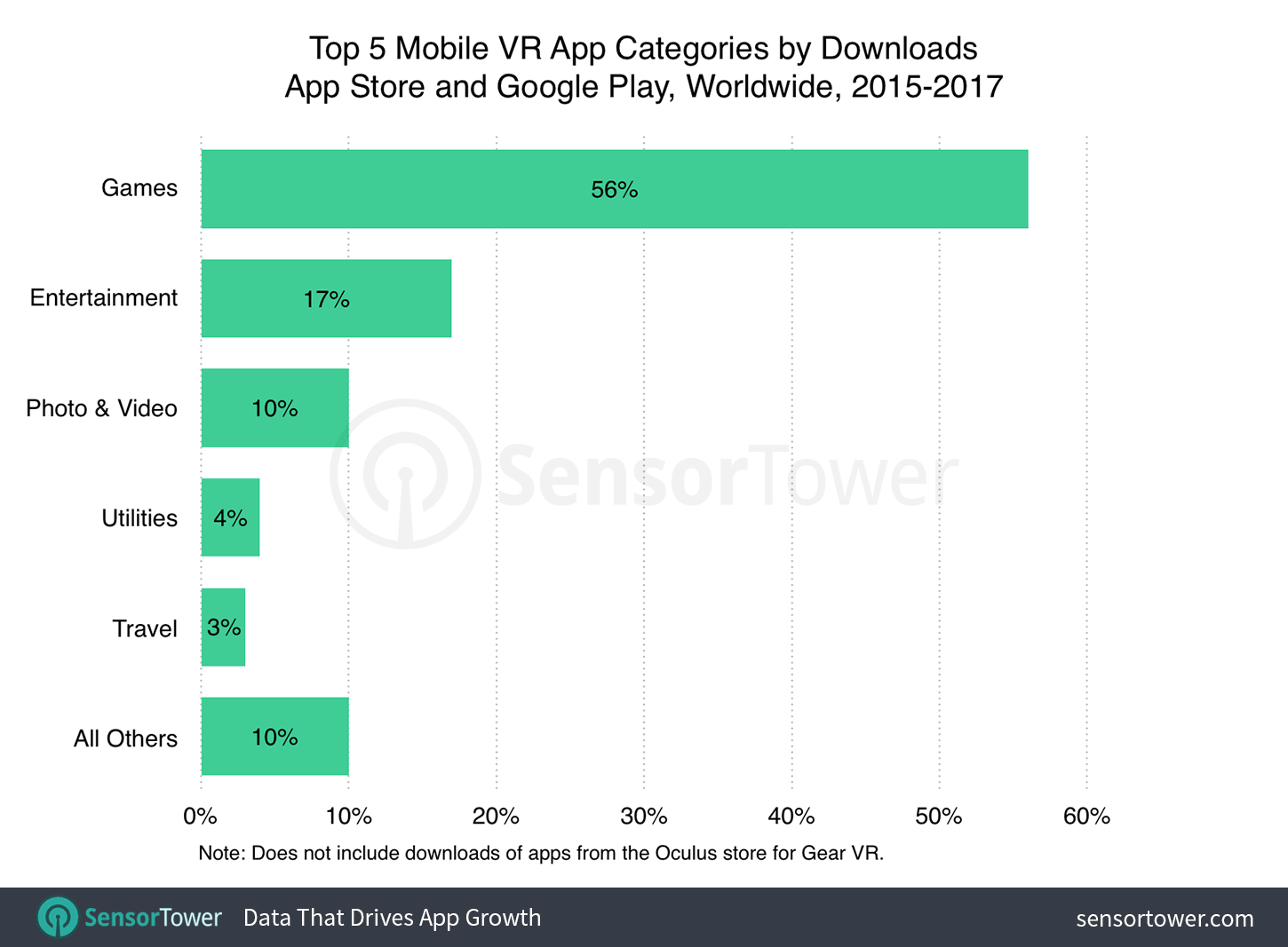 Most downloaded categories of mobile VR apps on the Apple App Store and Google Play since January 2015