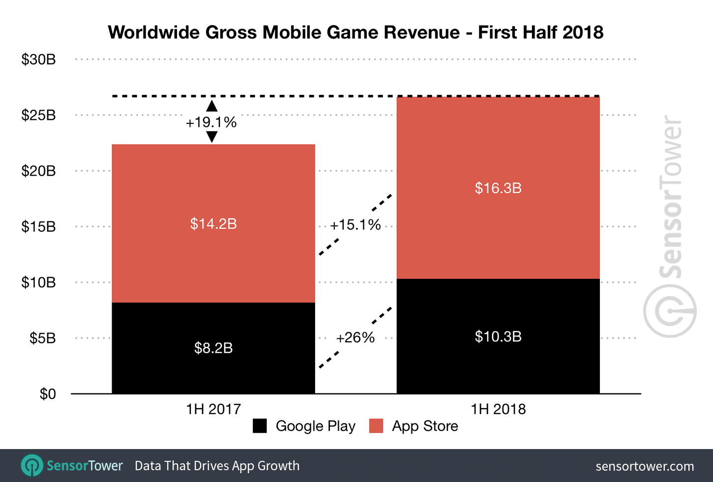 1H 2018 Mobile Game Revenue