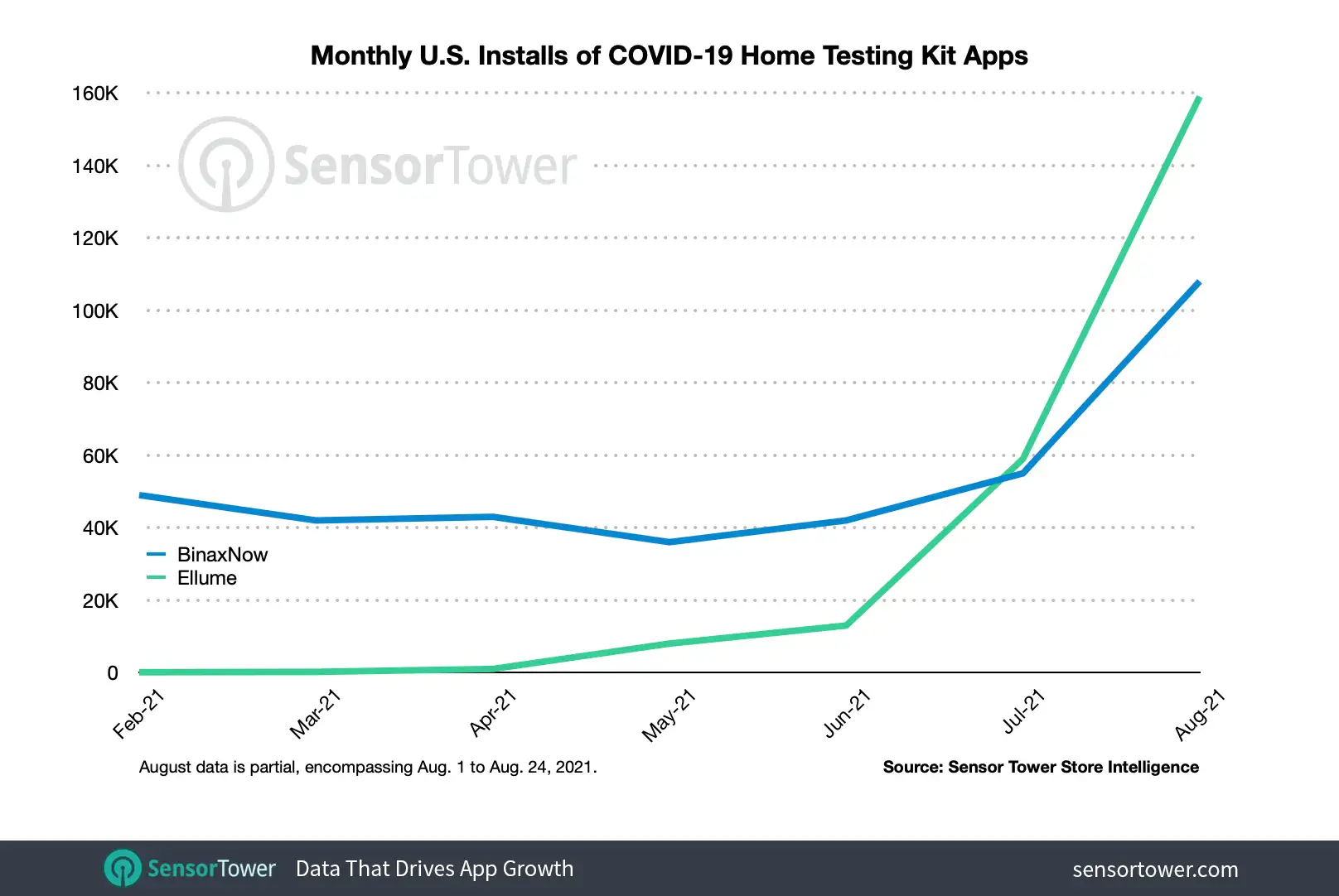 BinaxNow and Ellume's apps have collectively reached 770,000 installs since launch