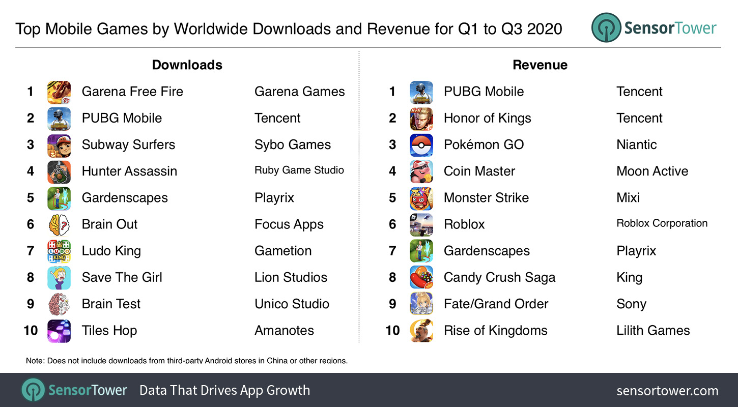 Top Mobile Games Worldwide for June 2020 by Downloads
