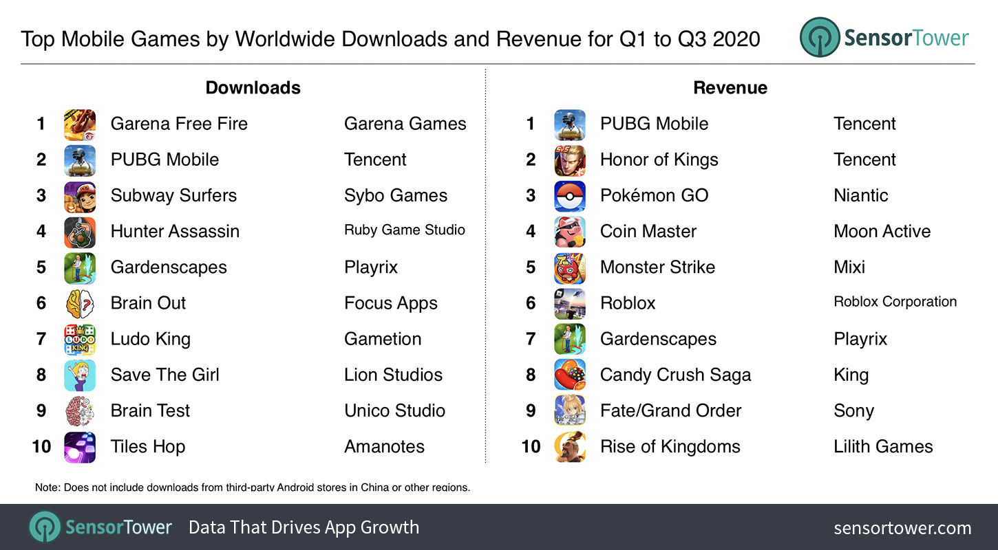 🎮 The Top Mobile Games by Downloads and Revenue in September