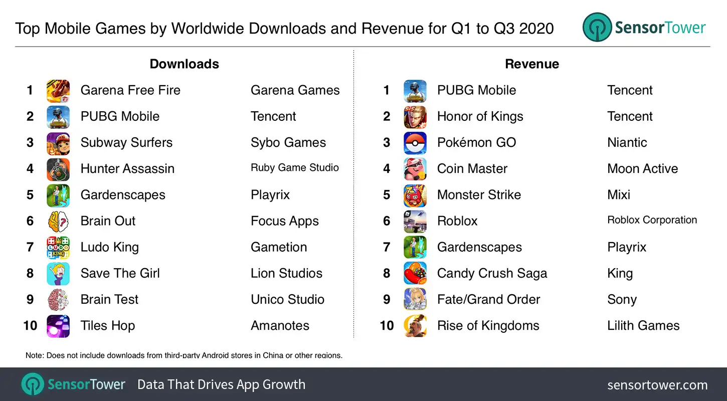 Top Mobile Games by Worldwide Revenue and Downloads for Q1 to Q3 2020