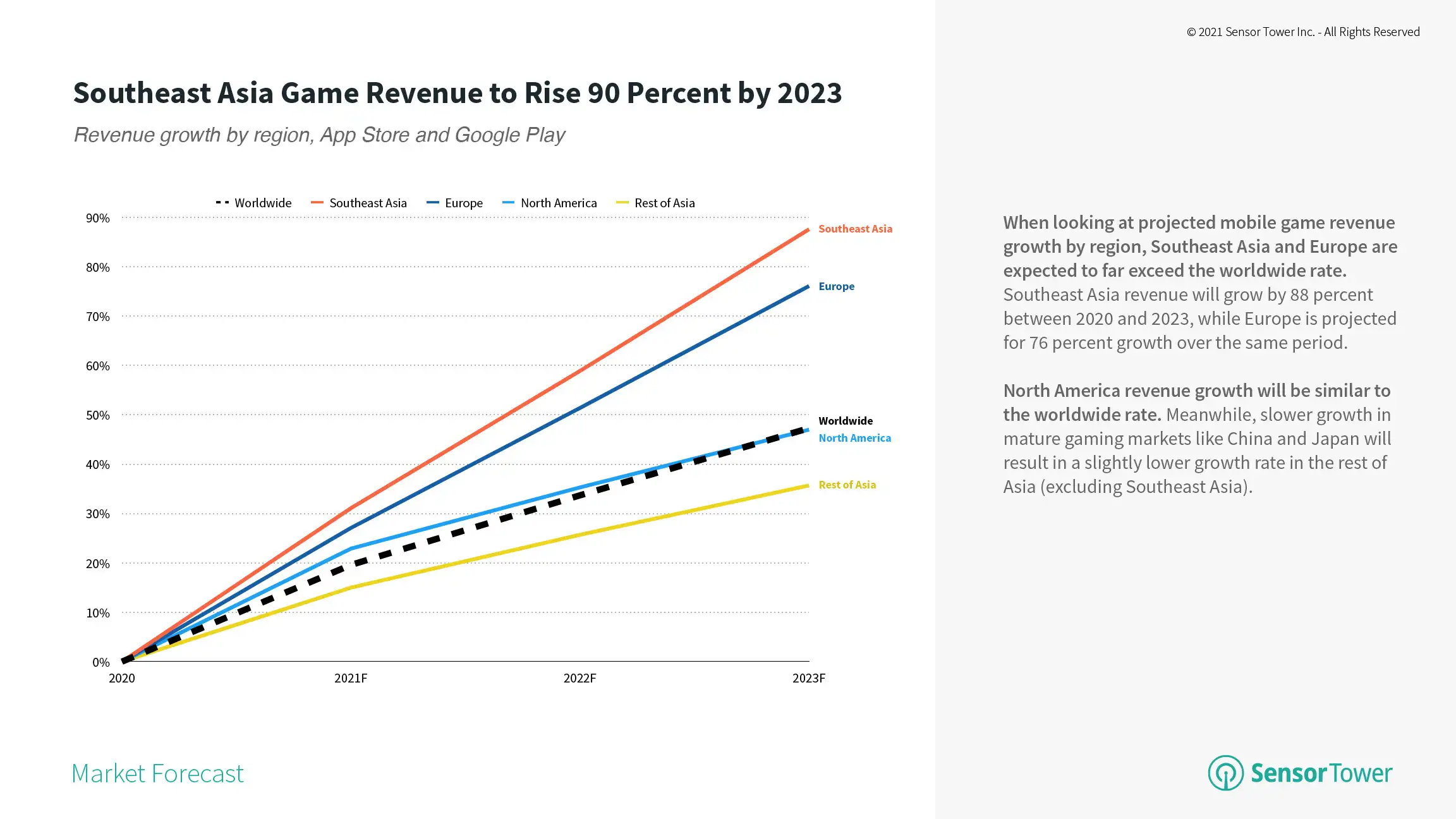 Mobile game revenue growth by region 2020 to 2023