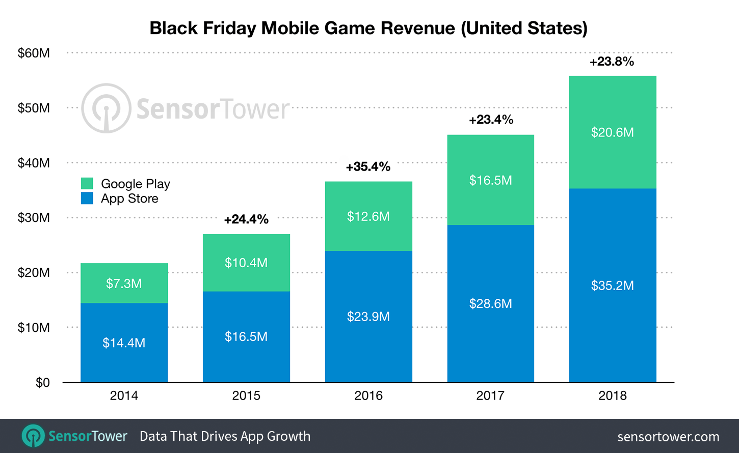 Historical Black Friday Revenue on the U.S. App Store and Google Play