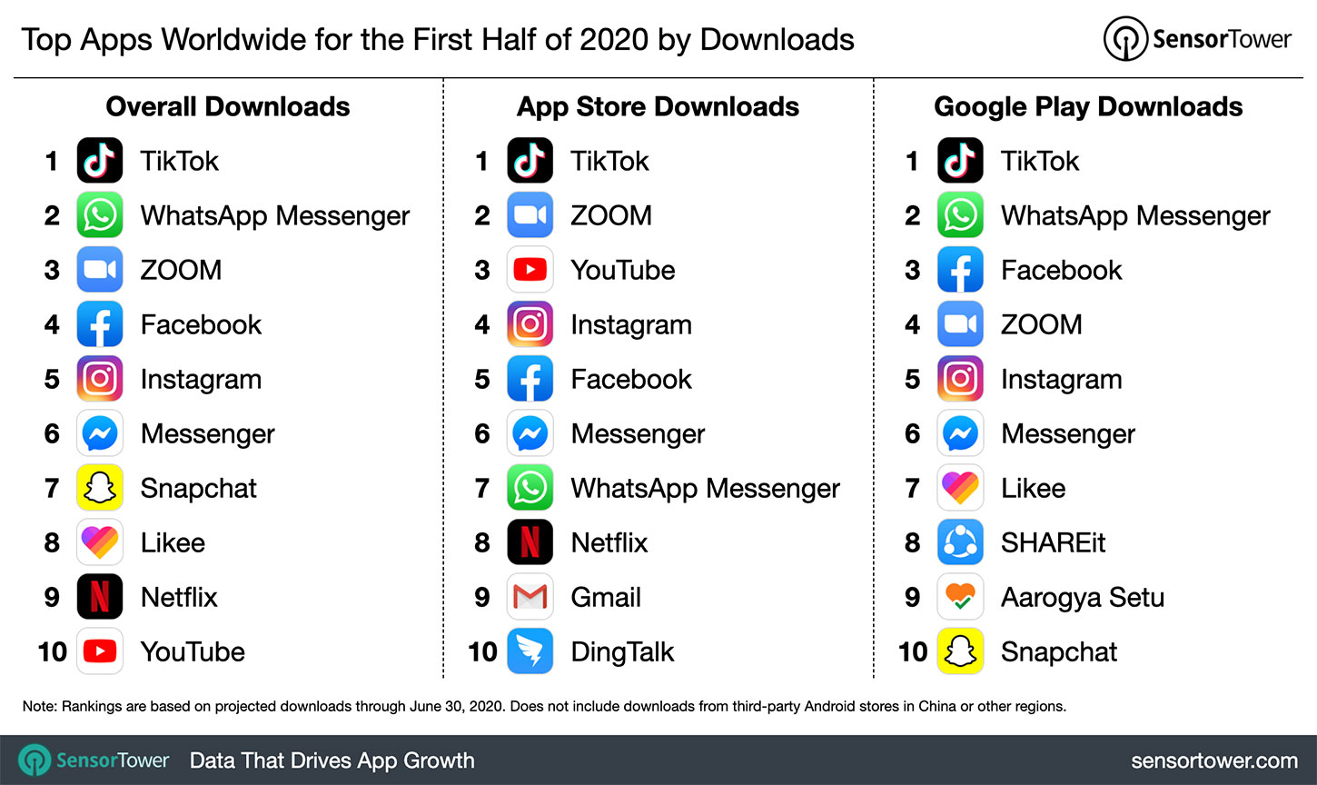 1H 2020 Most Downloaded Apps Worldwide
