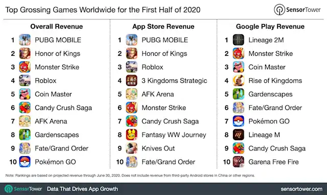 Global App Revenue Reached $50 Billion in the First Half of 2020, Up 23 ...