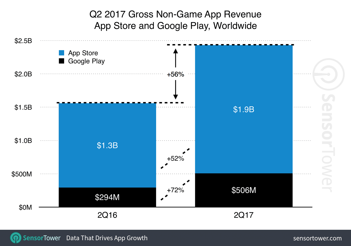 Q2 2017 Apps Worldwide Revenue Growth