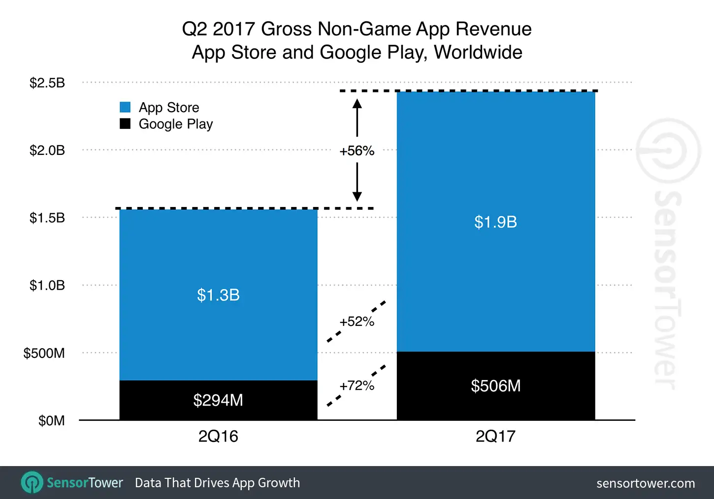 Q2 2017 Apps Worldwide Revenue Growth