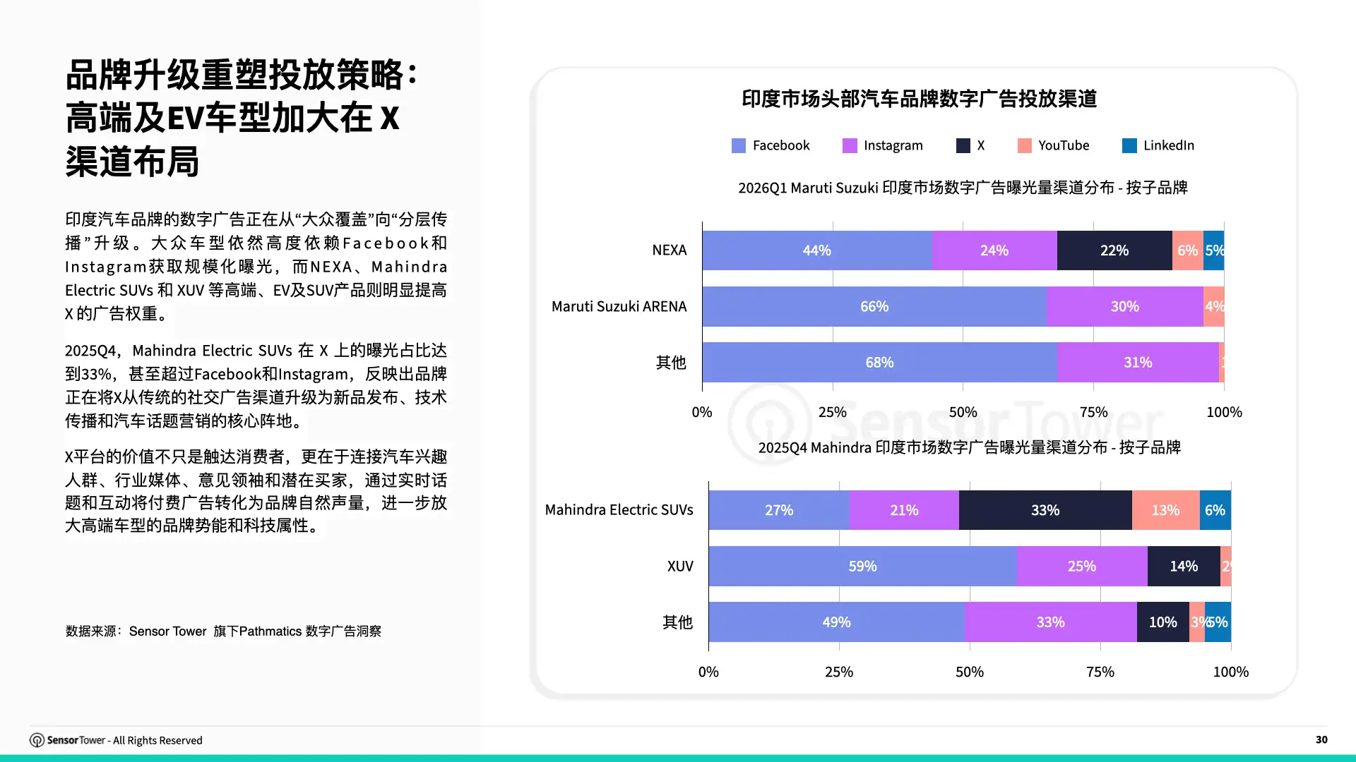 2026年全球汽车行业趋势洞察(pg30) 2026年全球汽车行业趋势洞察(pg30)