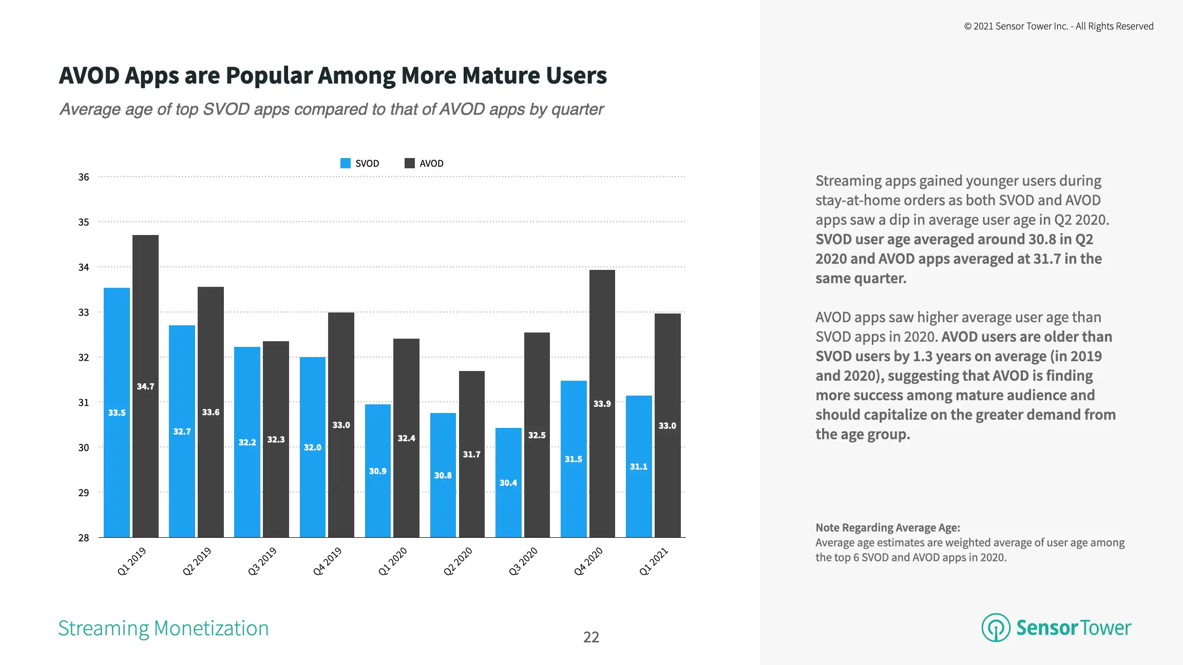 The average age of SVOD app users was about 31.1 years in the 1Q21, nearly 2 years younger than the average AVOD app user.