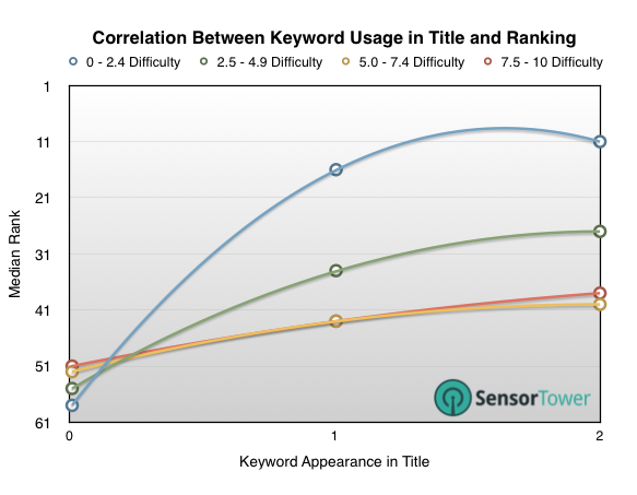 lt="Correlation Between Keyword Usage in Title and Ranking