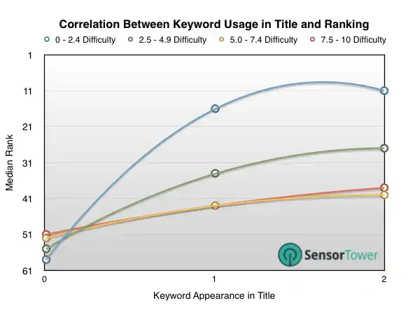 lt="Correlation Between Keyword Usage in Title and Ranking