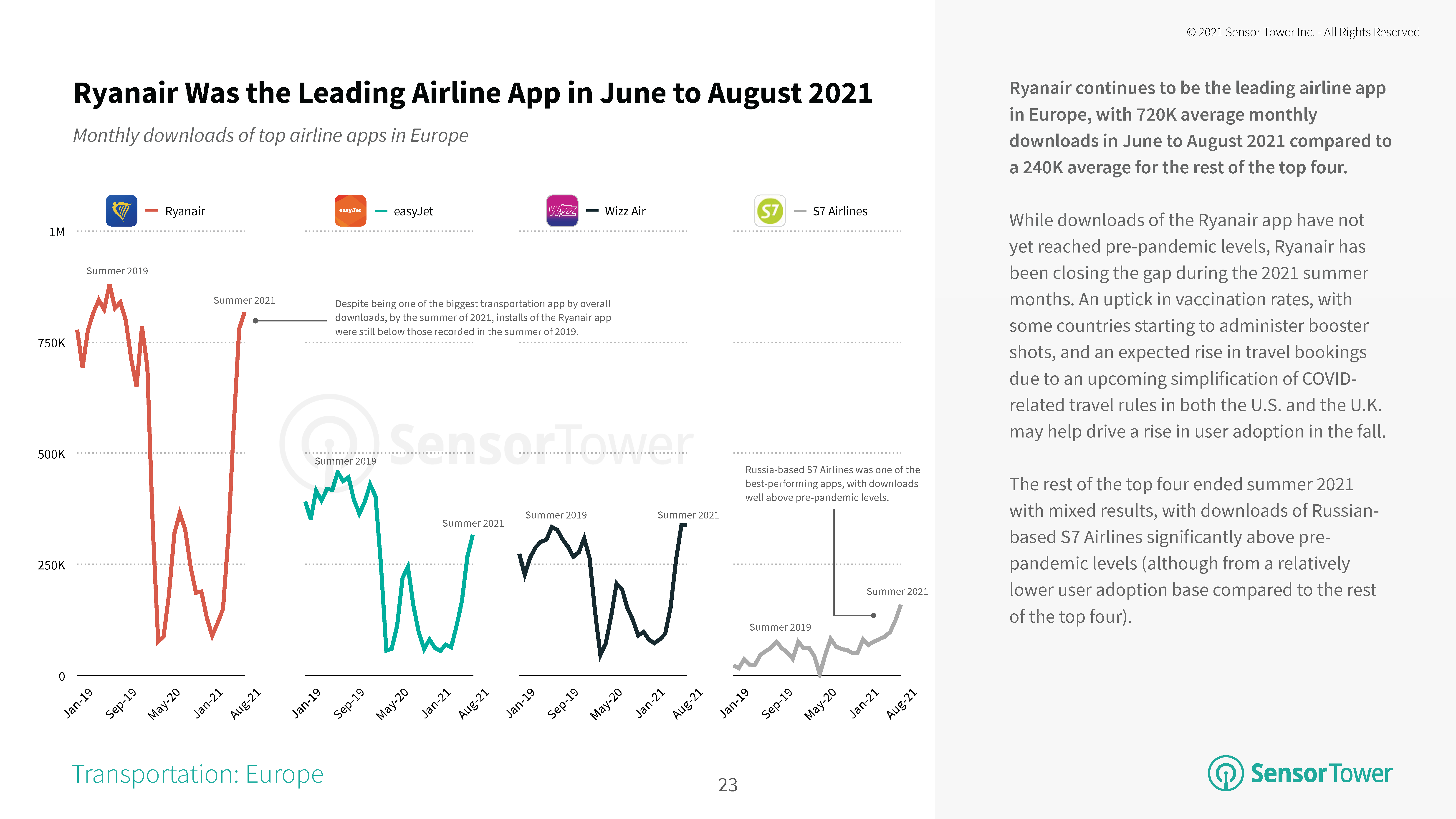 Ryanair Was the Leading Airline App in June to August 2021