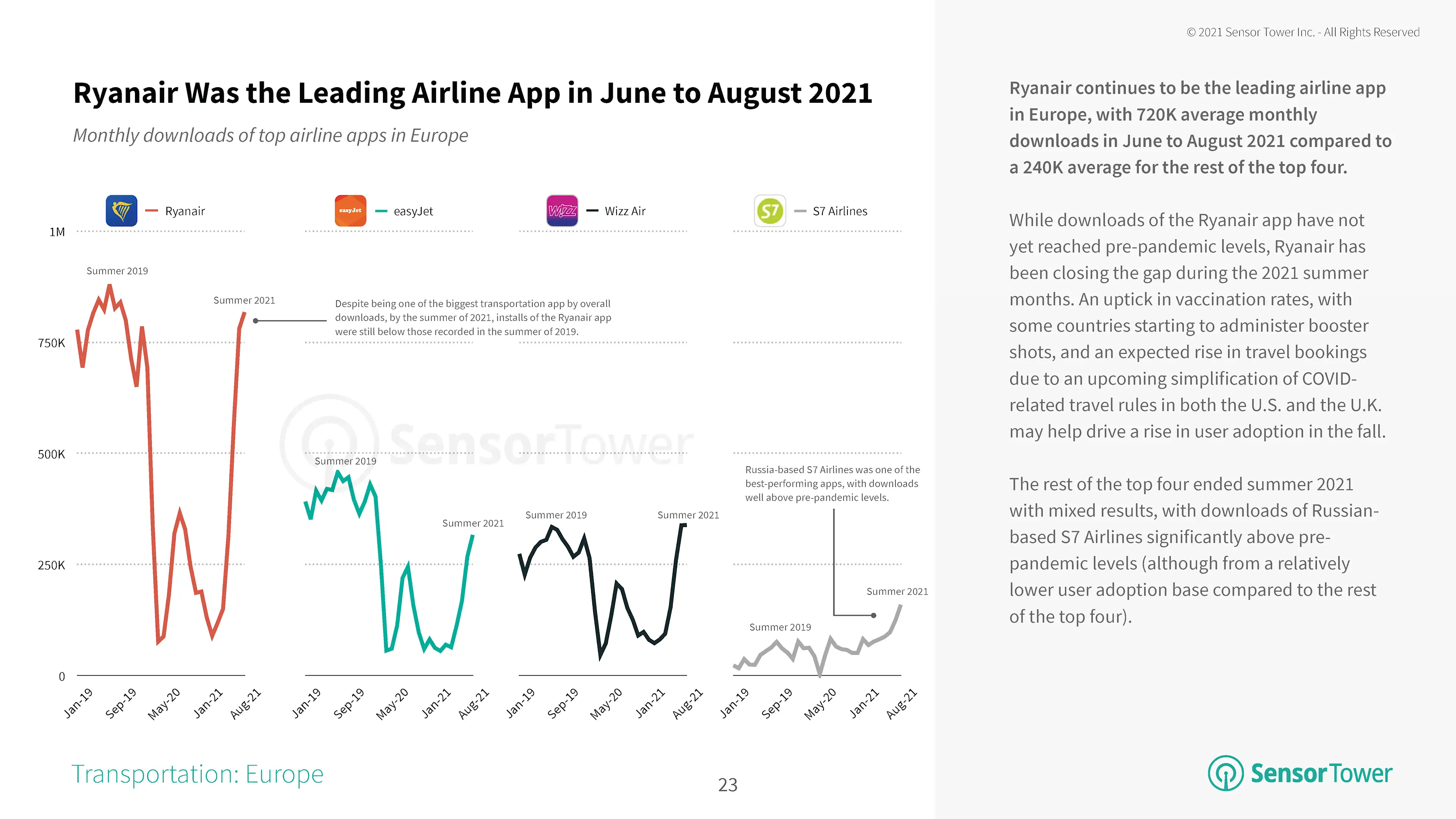Ryanair Was the Leading Airline App in June to August 2021