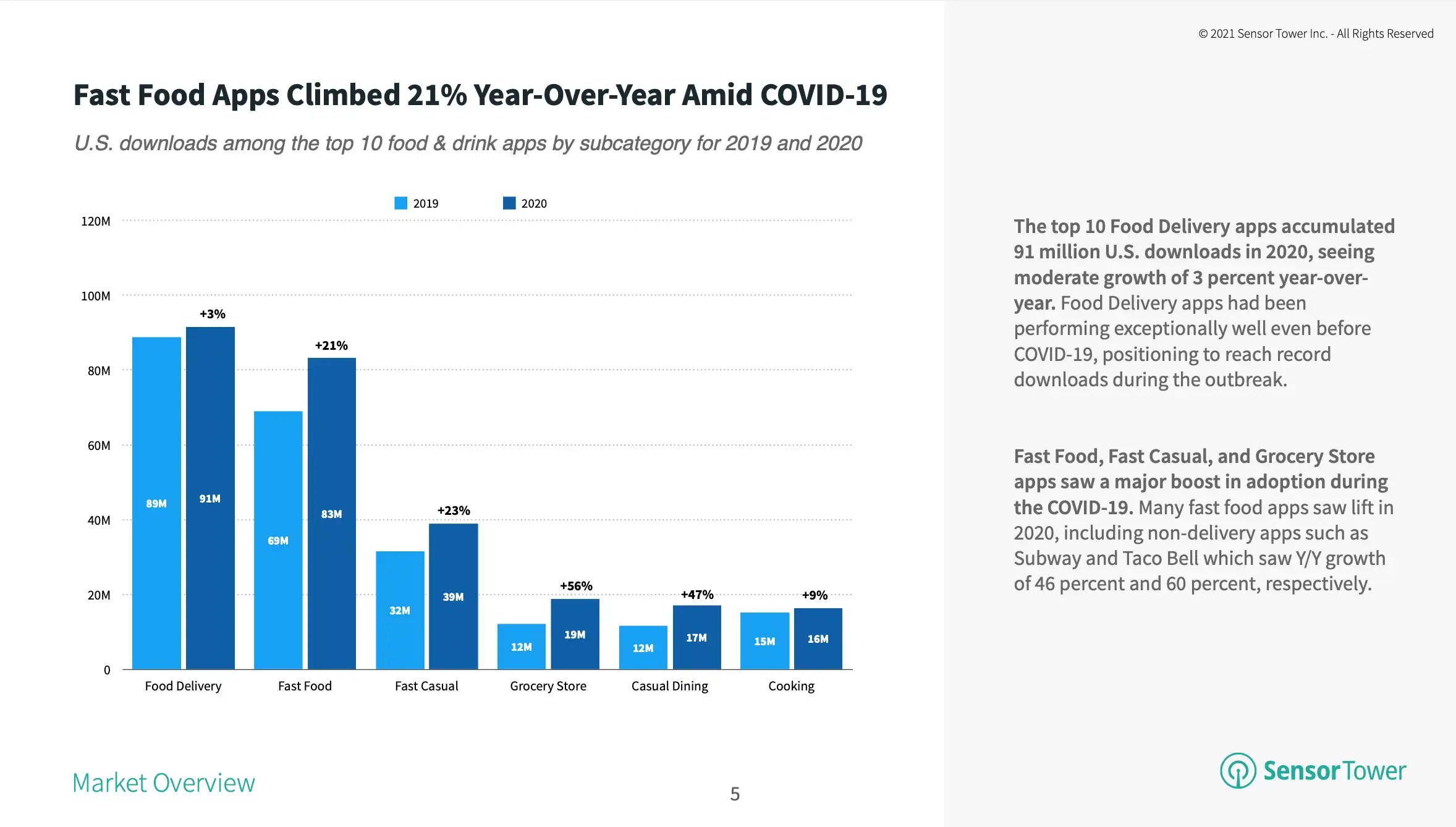 The top 10 fast food, fast casual, and grocery store apps in the U.S. saw a major boost in installs.