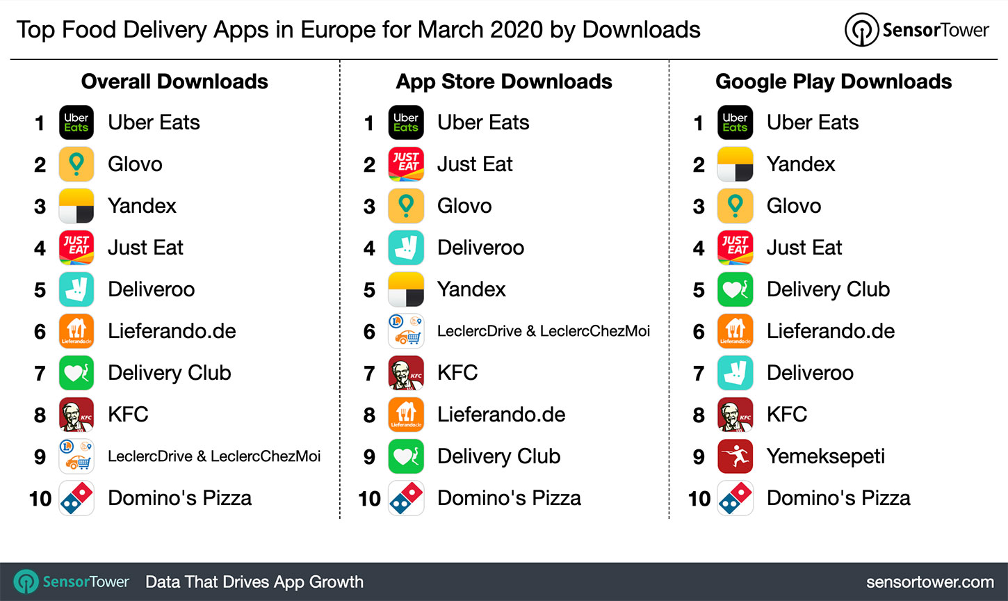 Top Food Delivery Apps in Europe for March 2020 by Downloads