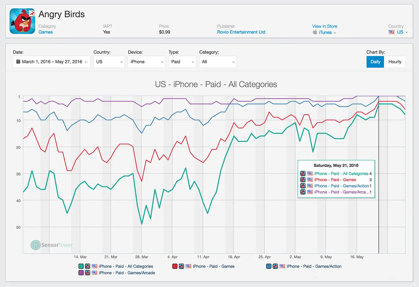 Angry Birds U.S. App Store Rankings