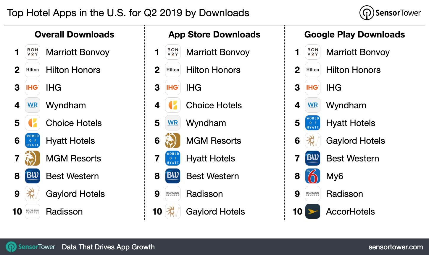 Top Hotel Apps in the U.S. for Q2 2019 by Downloads