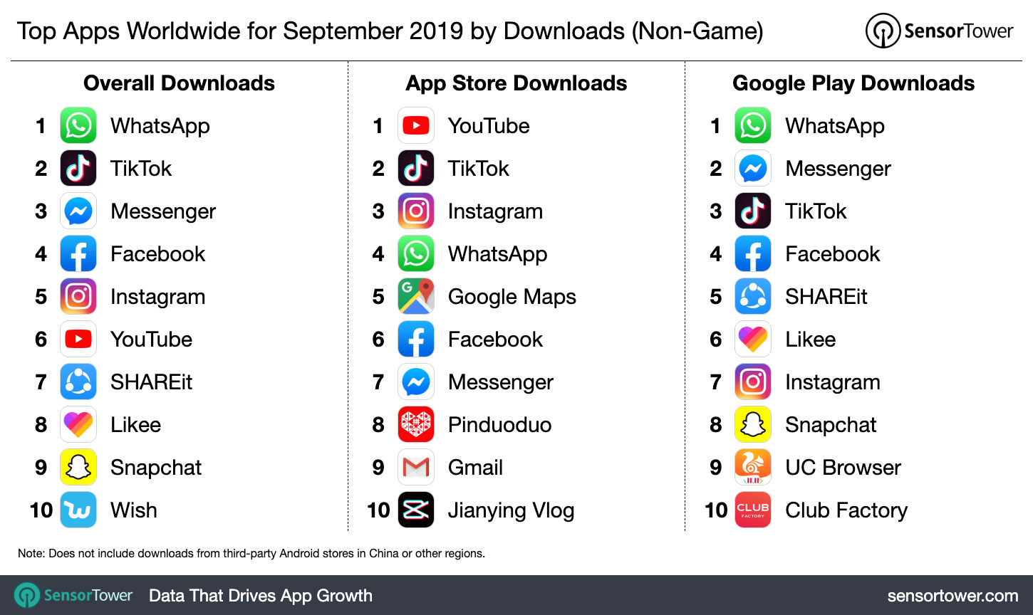Top Apps Worldwide for September 2019 by Downloads
