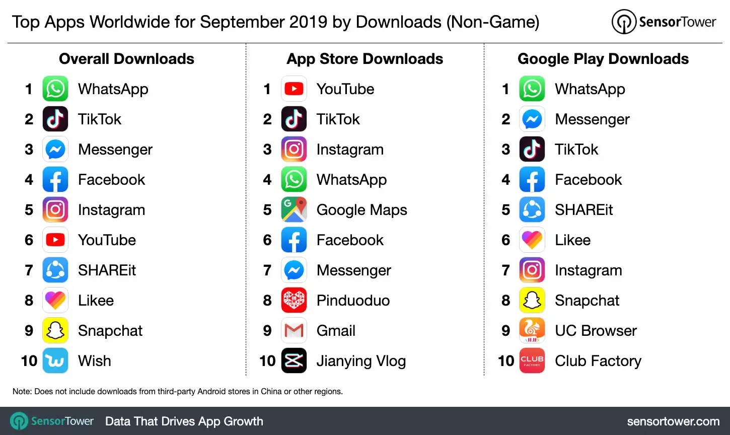 Top Apps Worldwide for September 2019 by Downloads (Non-Game)