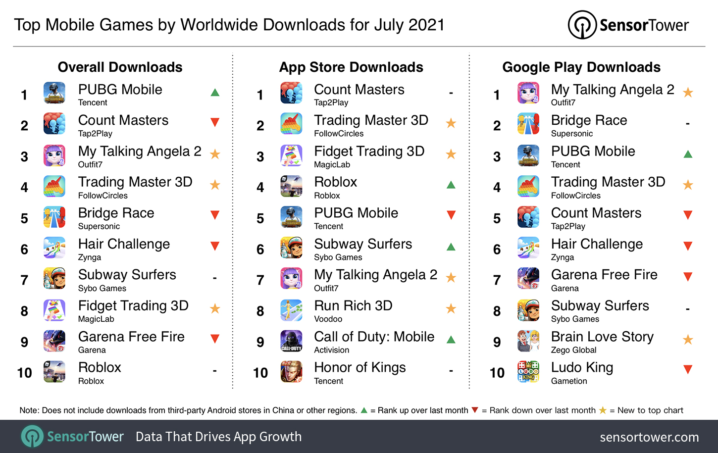 BGMI tops the list of 'Top Free Games' on the Google Play Store and Apple  App Store