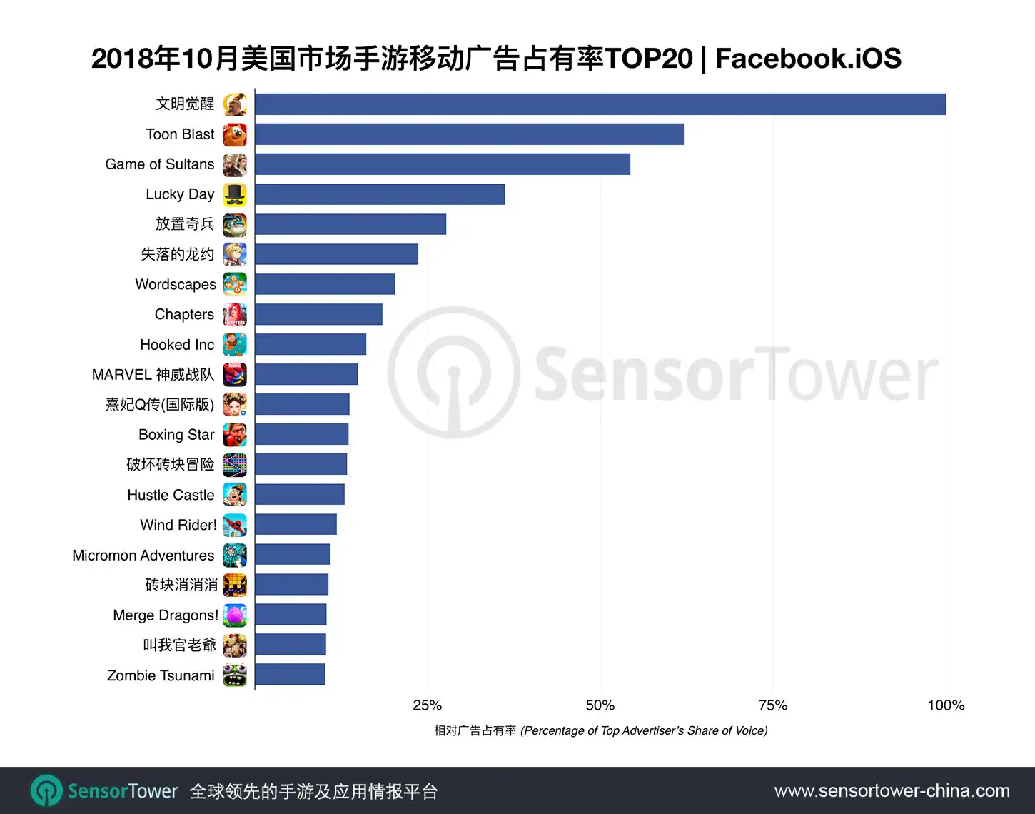 October 2018 Top Games Advertisers on Facebook by Share of Voice