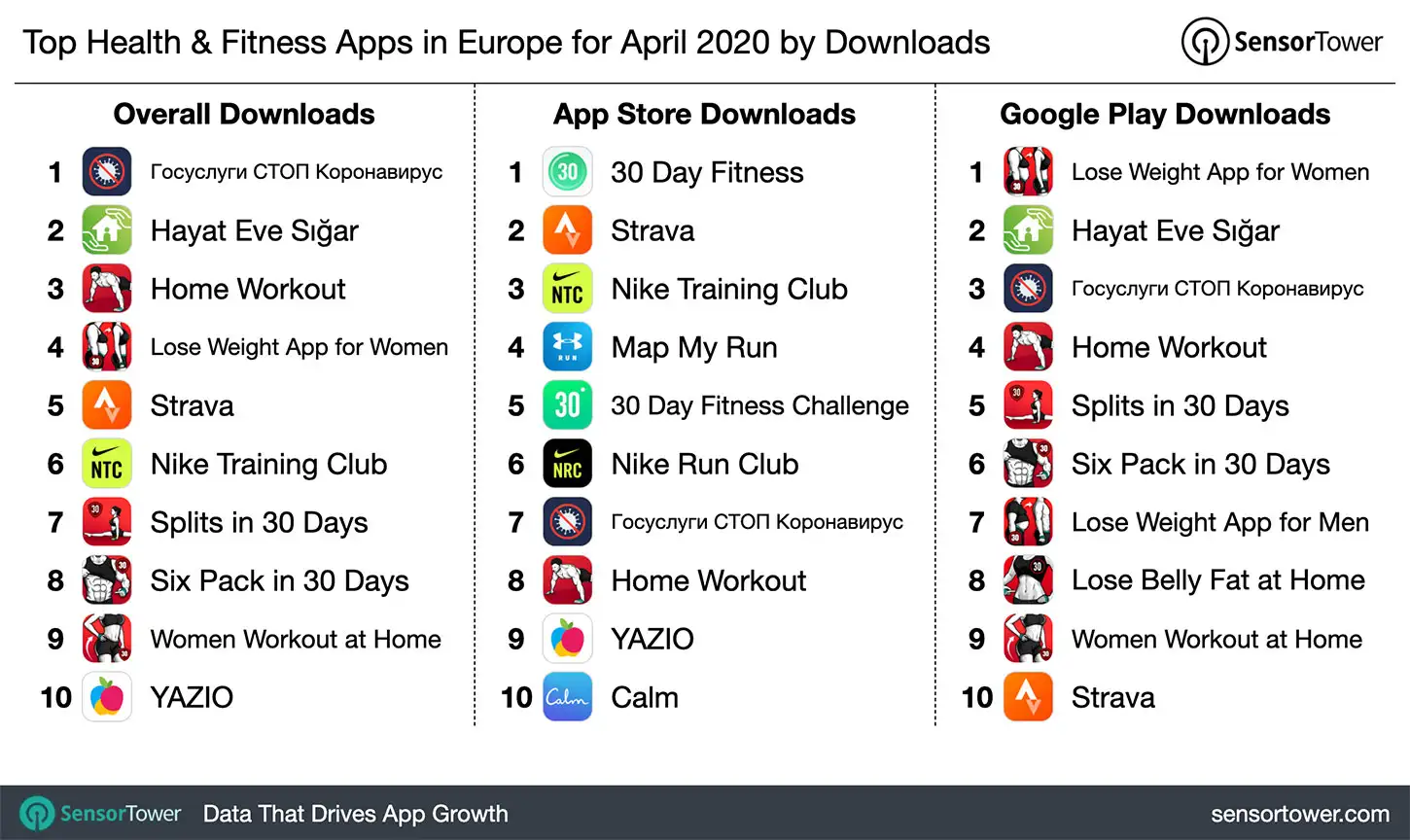 Top Health & Fitness Category Apps in Europe for April 2020 by Downloads