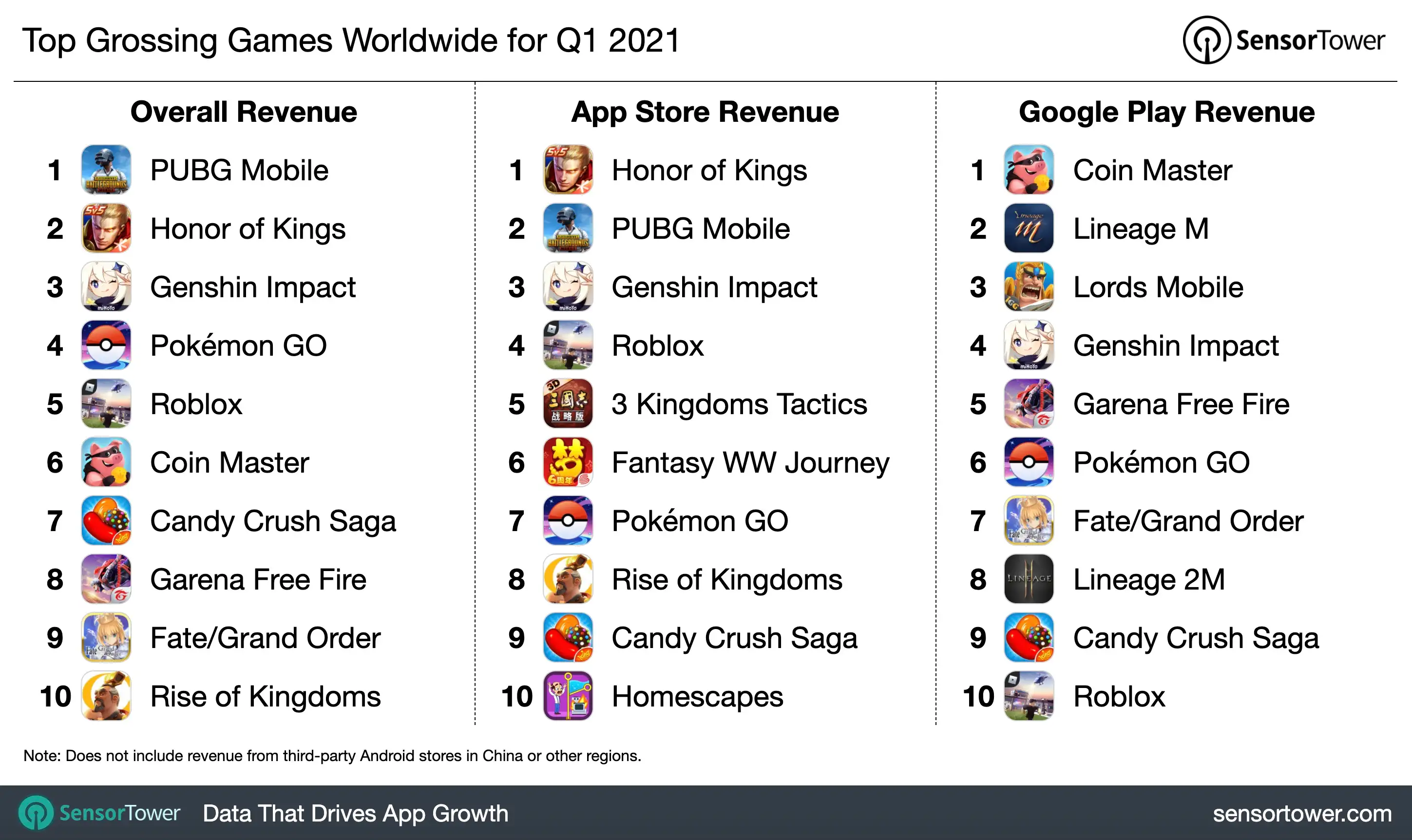 PUBG Mobile and Honor of Kings maintained their No. 1 and No. 2 spots in the top earning games of 1Q21.