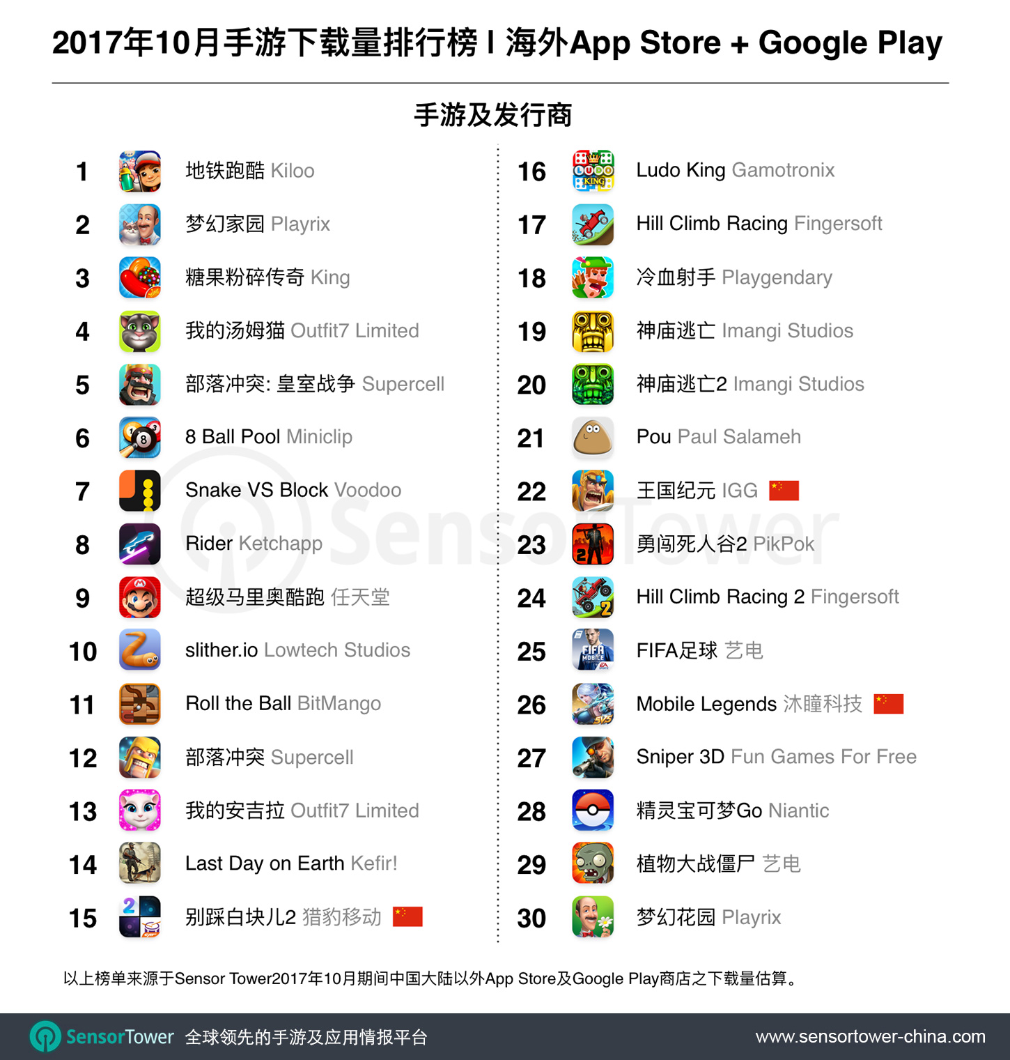 Oct 2017 Top 30 Most Downloaded Games Outside China