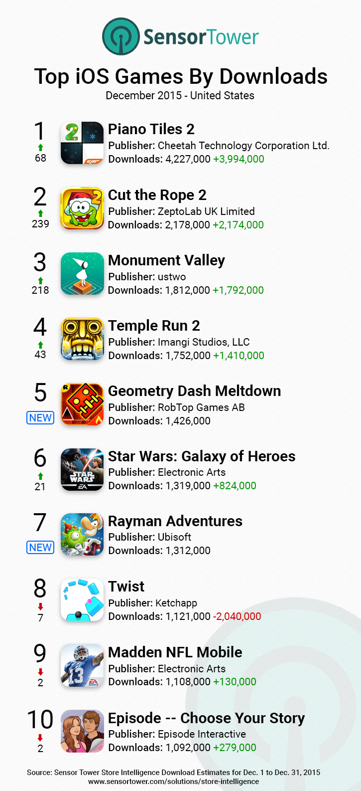 Tower's iOS Gaming Leaders for December
