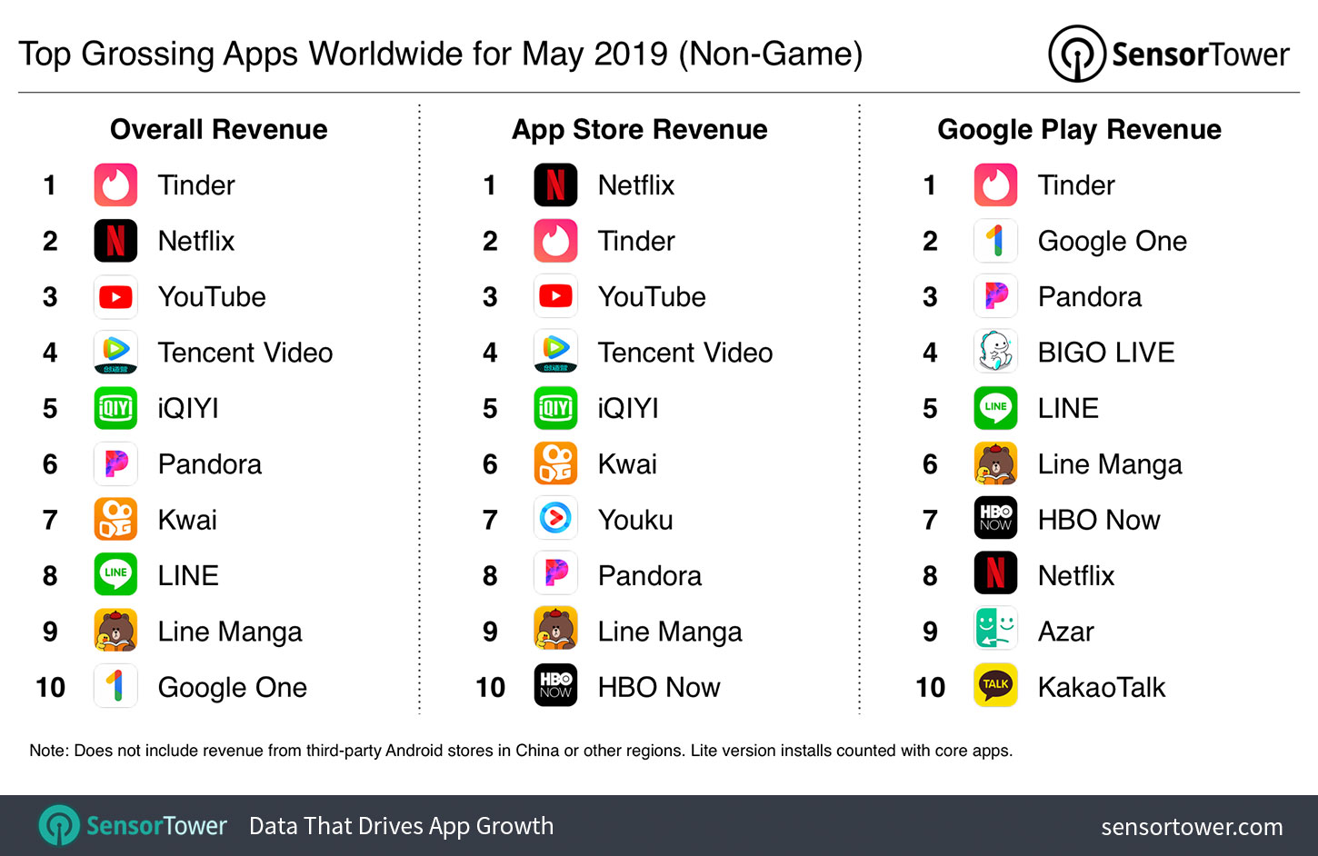 Top Grossing Apps Worldwide for May 2019