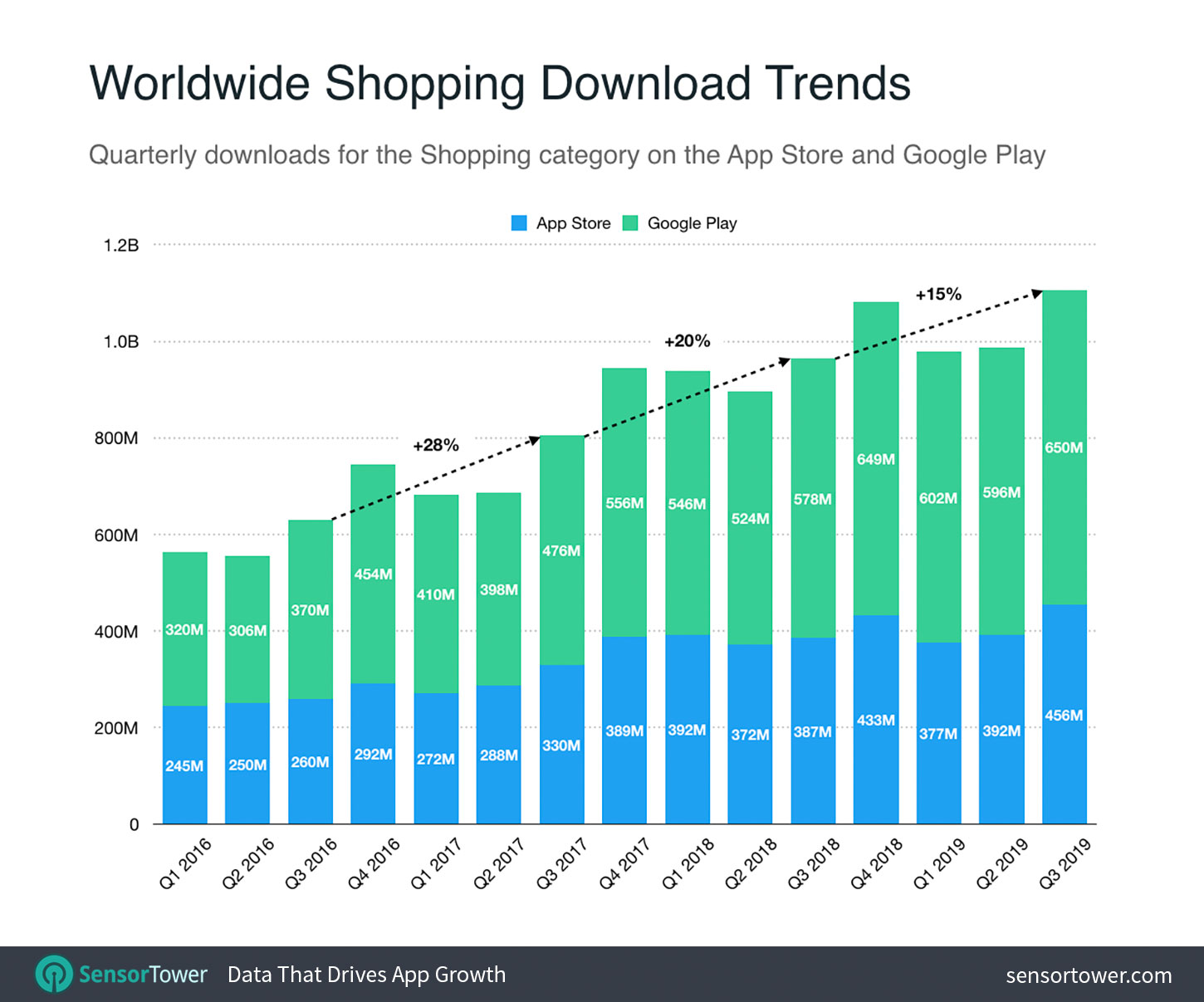 Worldwide Shopping Apps Downloads Trends Chart
